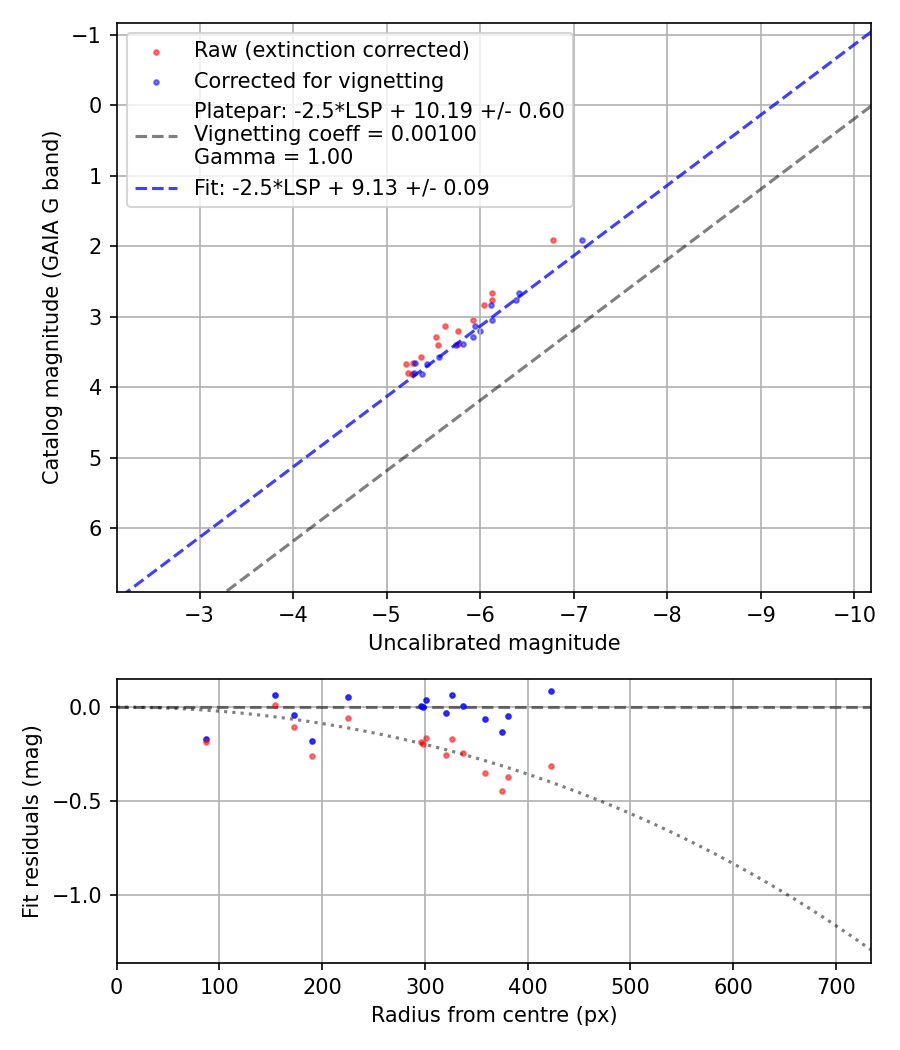 Photometry report
