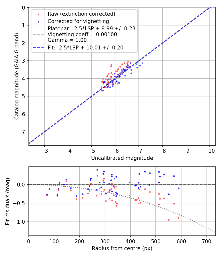 Photometry report