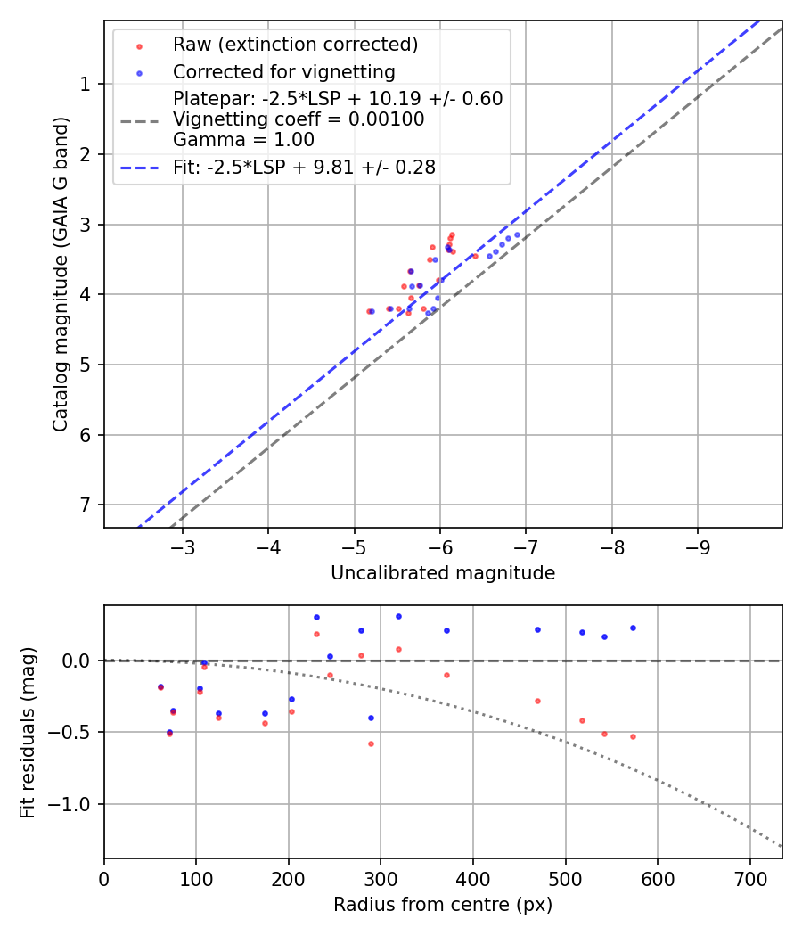 Photometry report