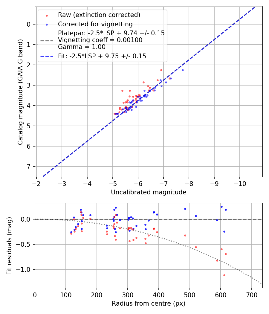 Photometry report