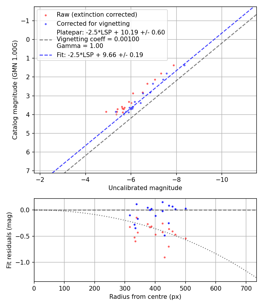 Photometry report