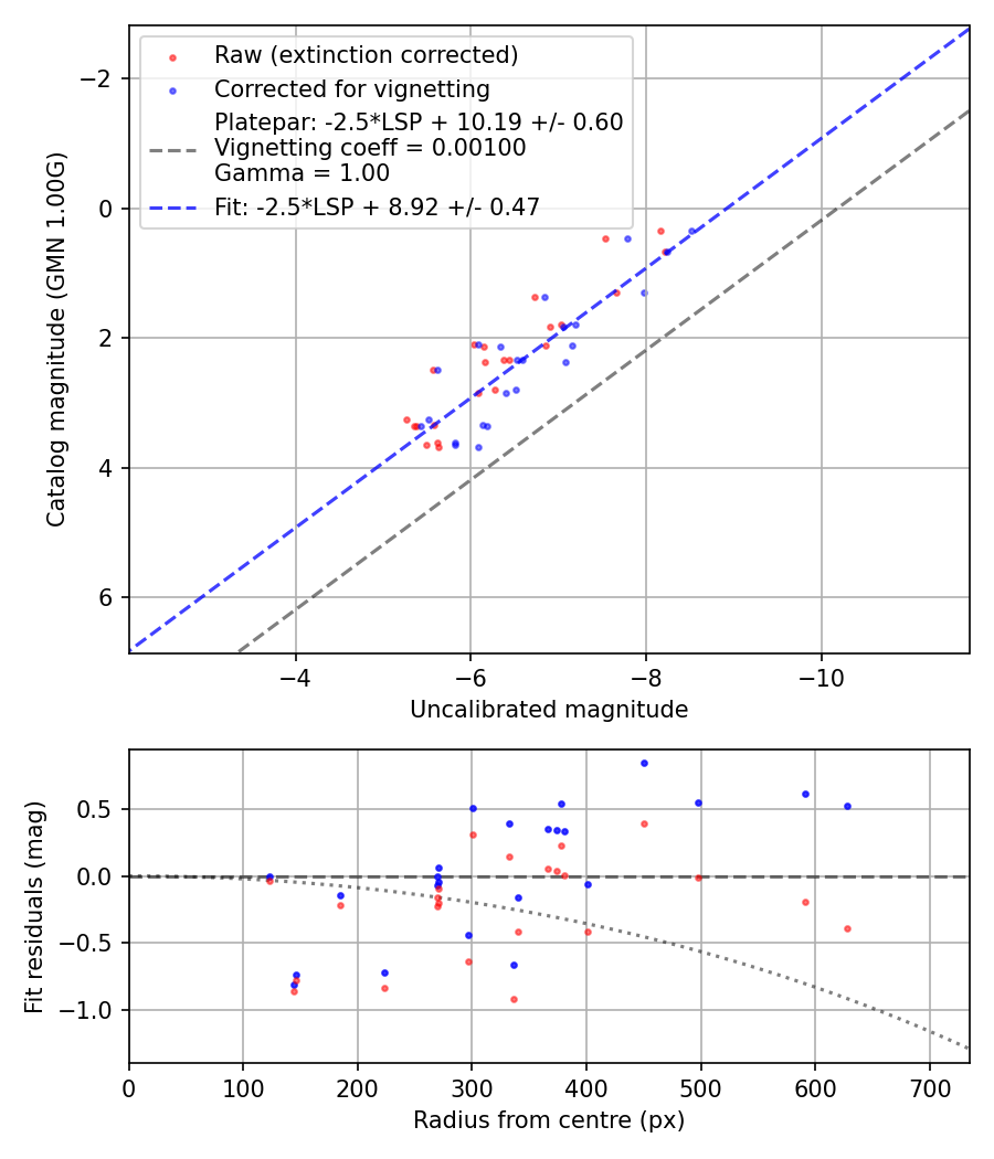 Photometry report