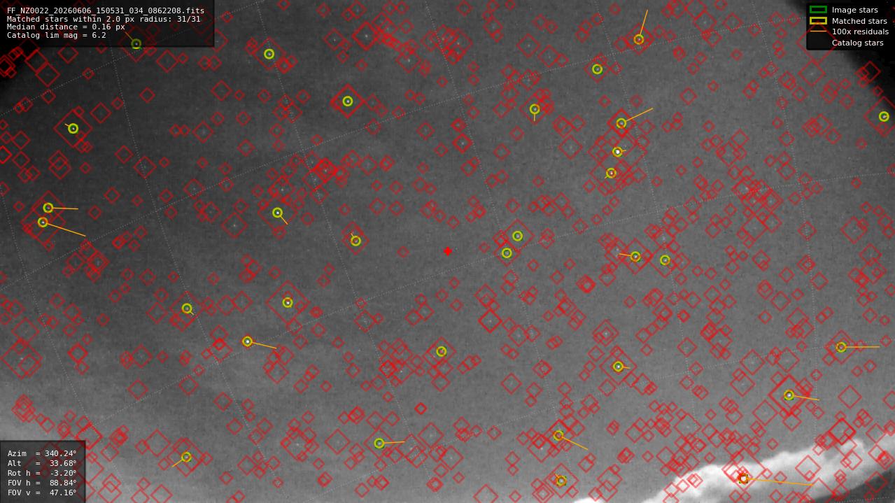 Astrometry report
