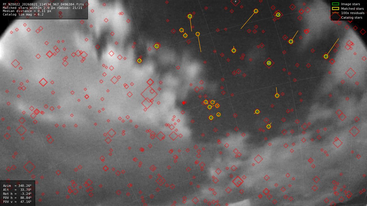 Astrometry report