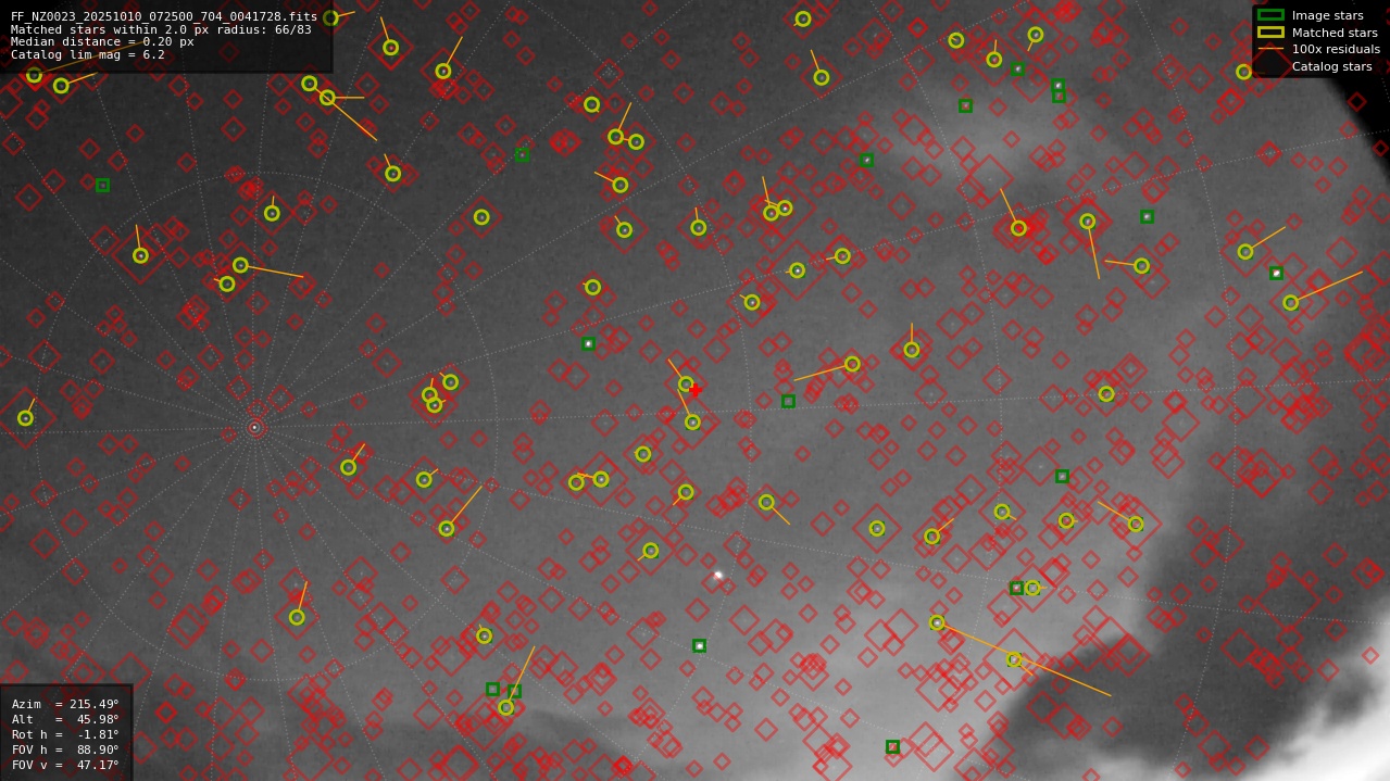 Astrometry report