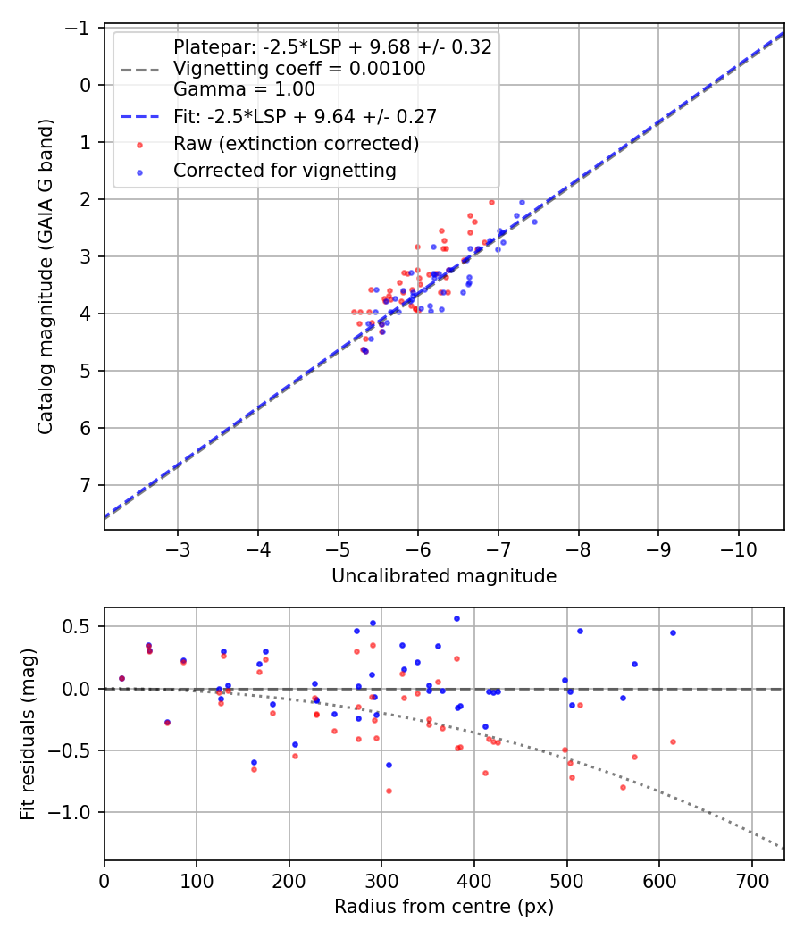 Photometry report