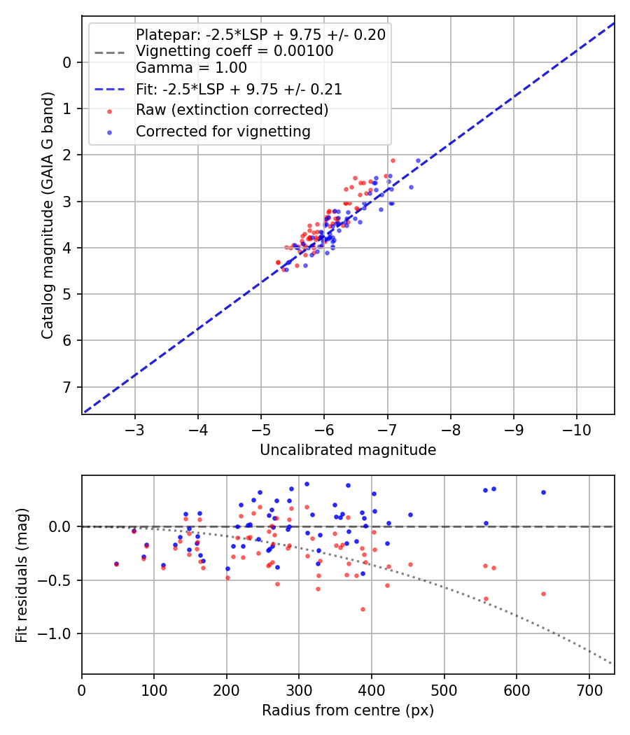 Photometry report
