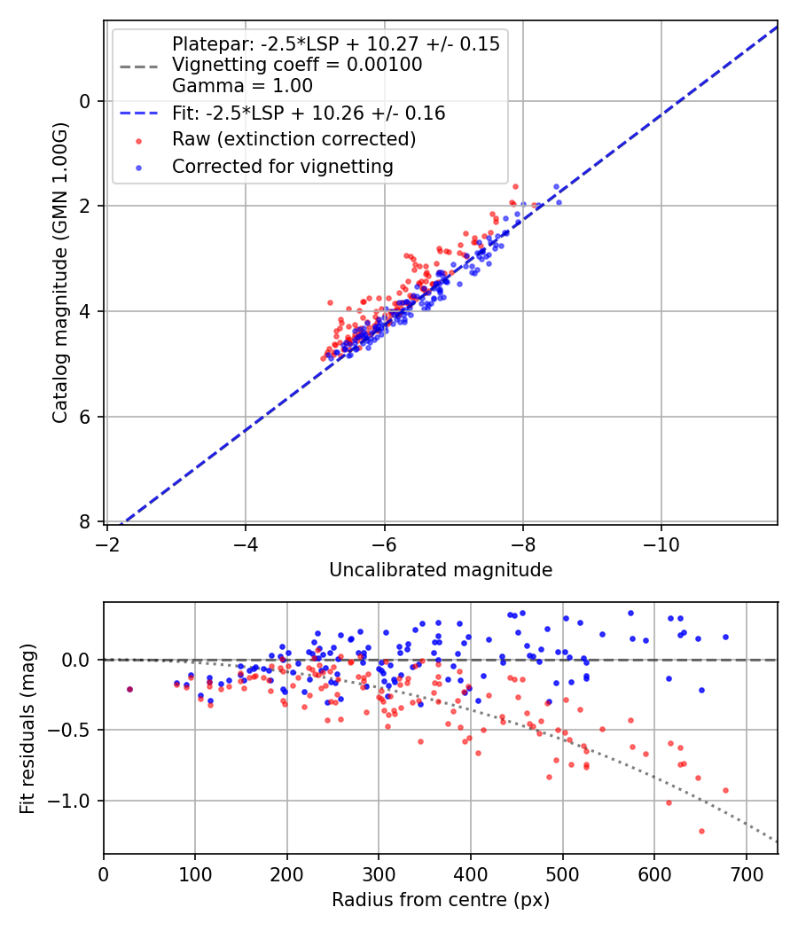 Photometry report