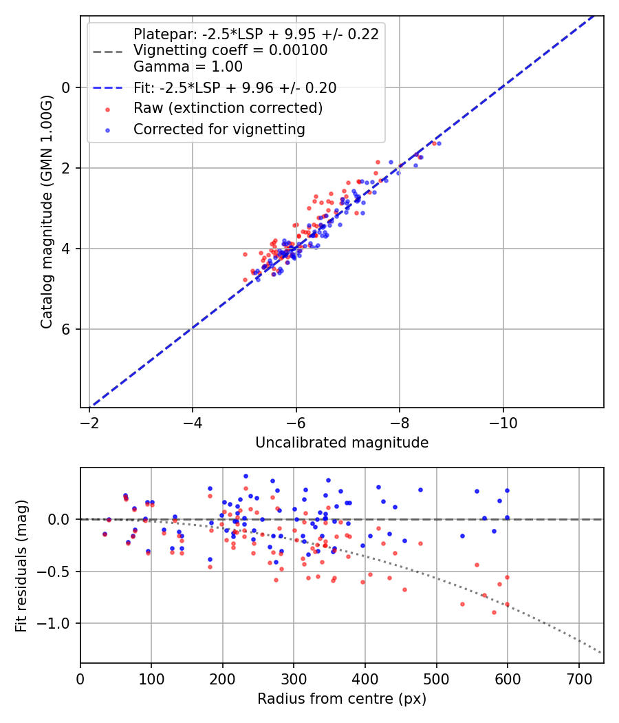 Photometry report