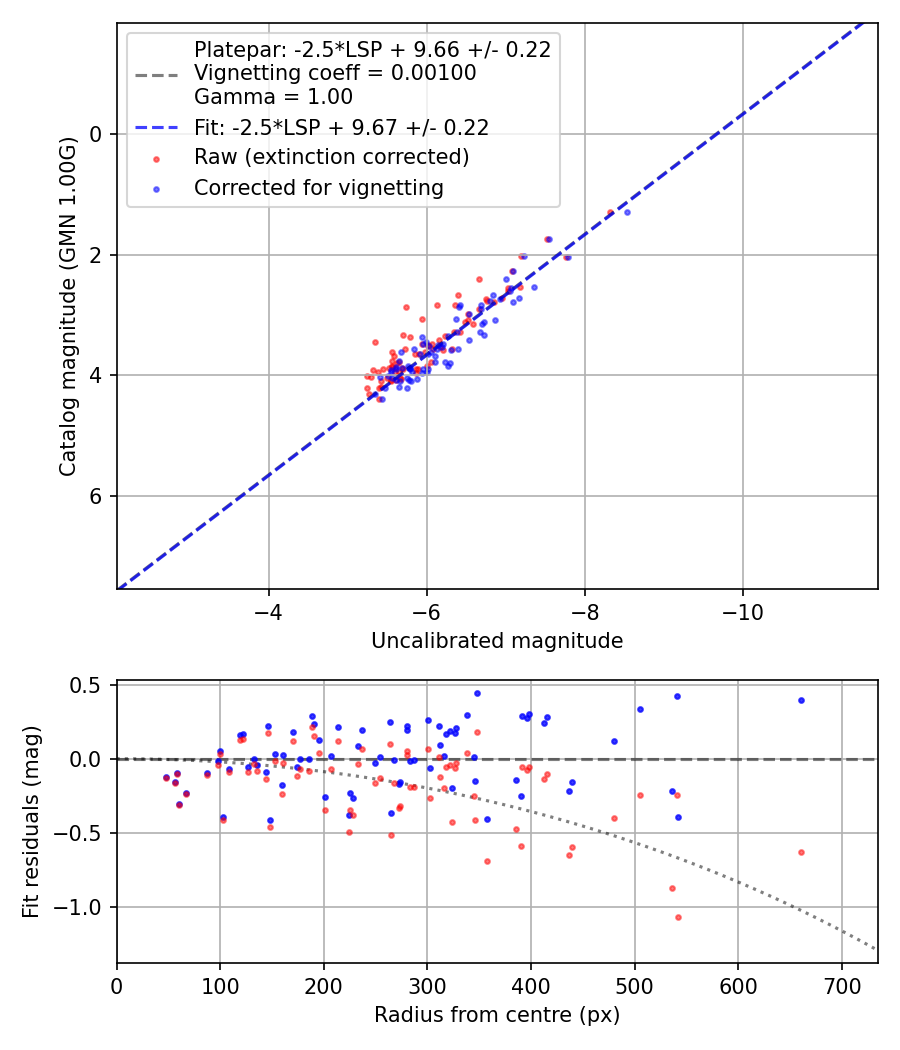 Photometry report