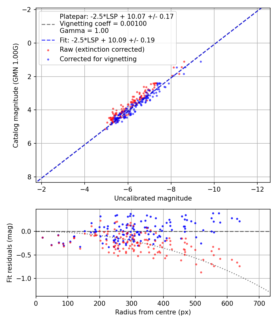 Photometry report