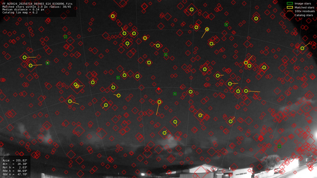Astrometry report