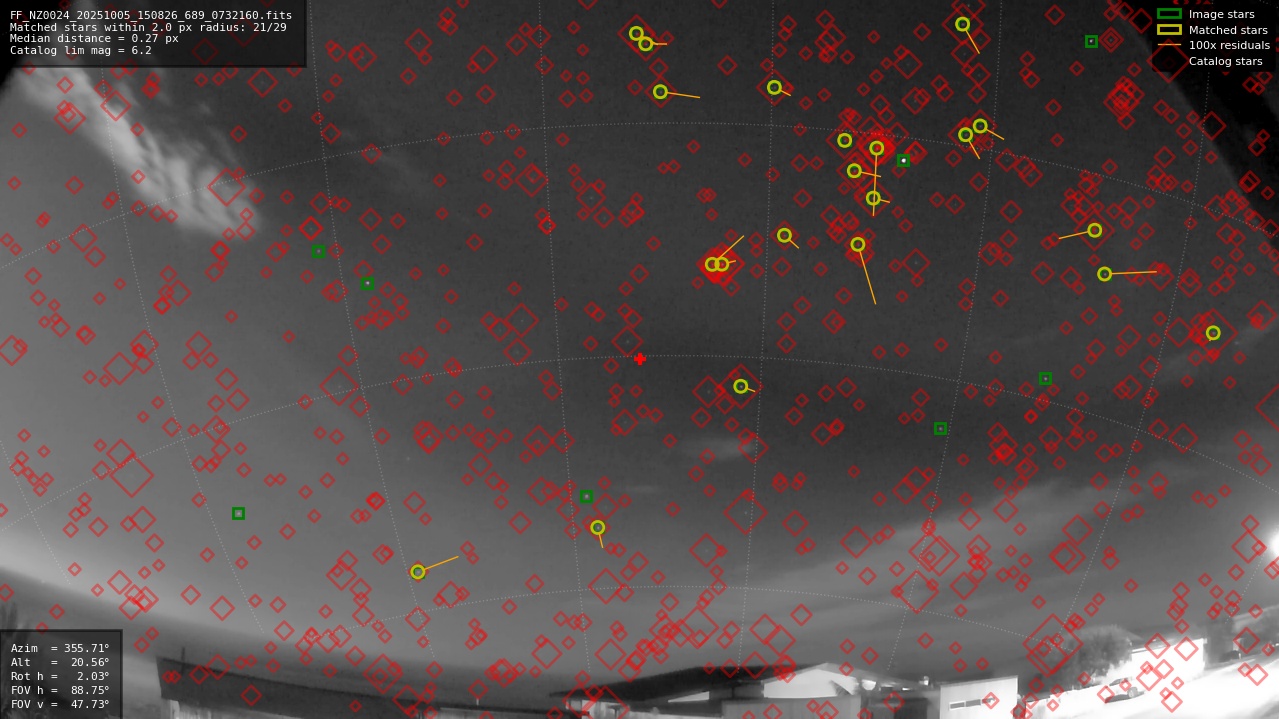 Astrometry report