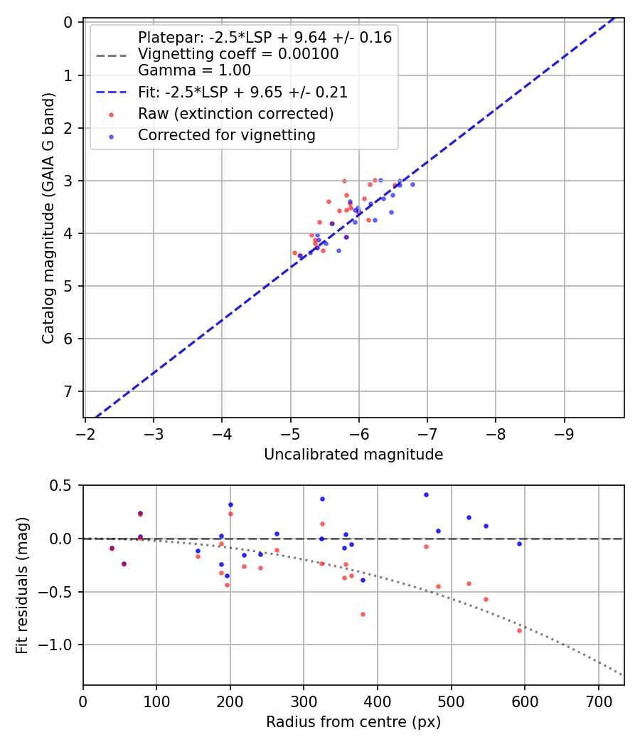 Photometry report