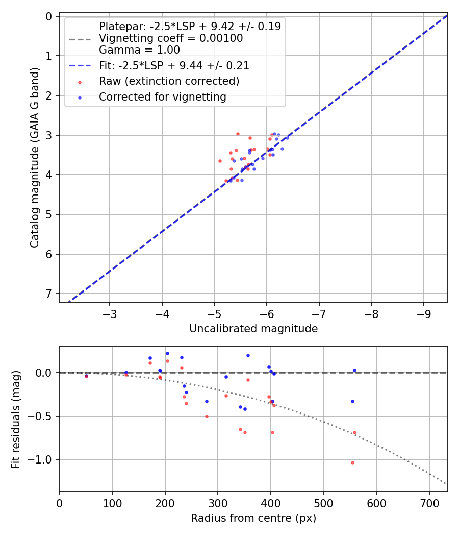 Photometry report