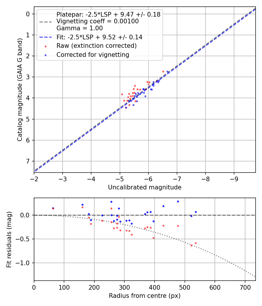 Photometry report