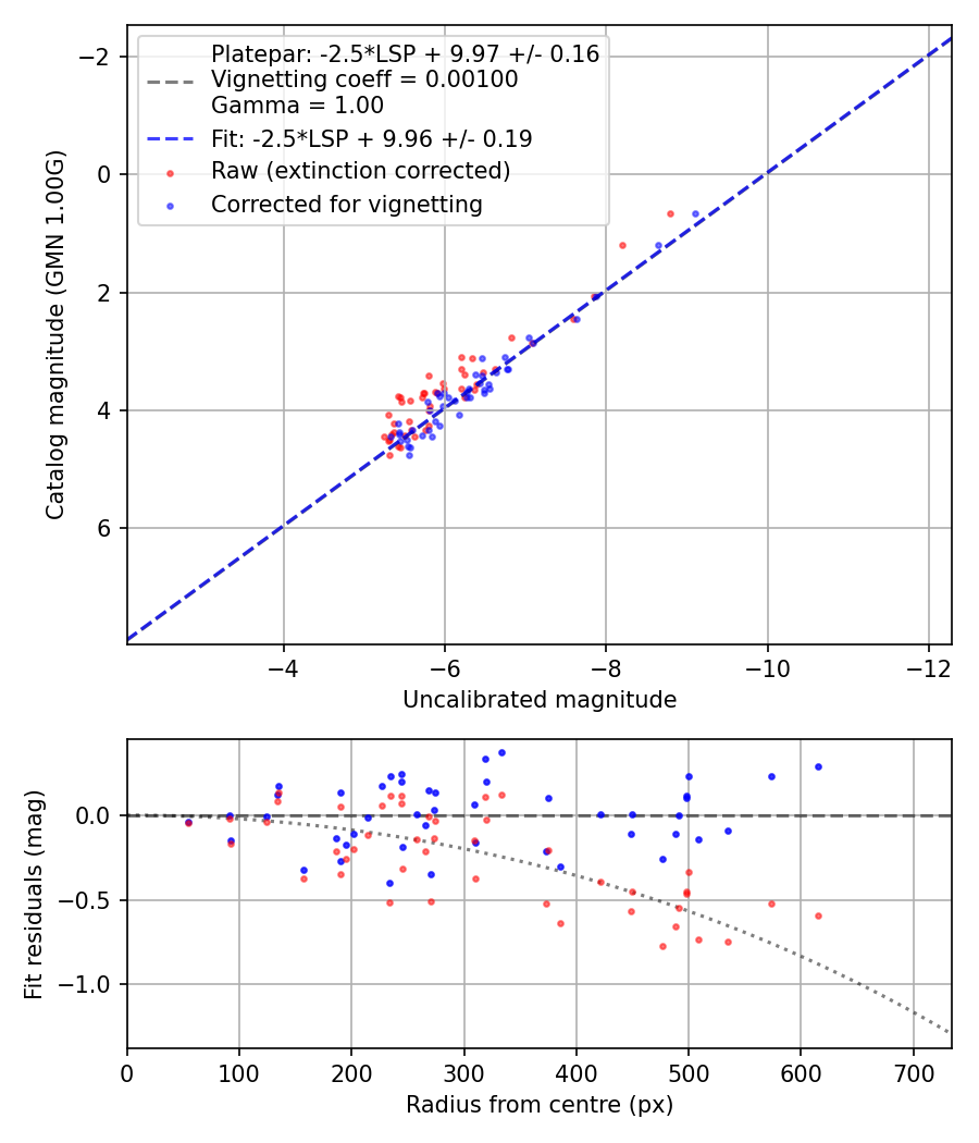 Photometry report