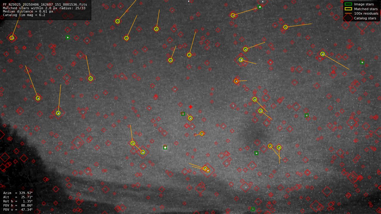 Astrometry report
