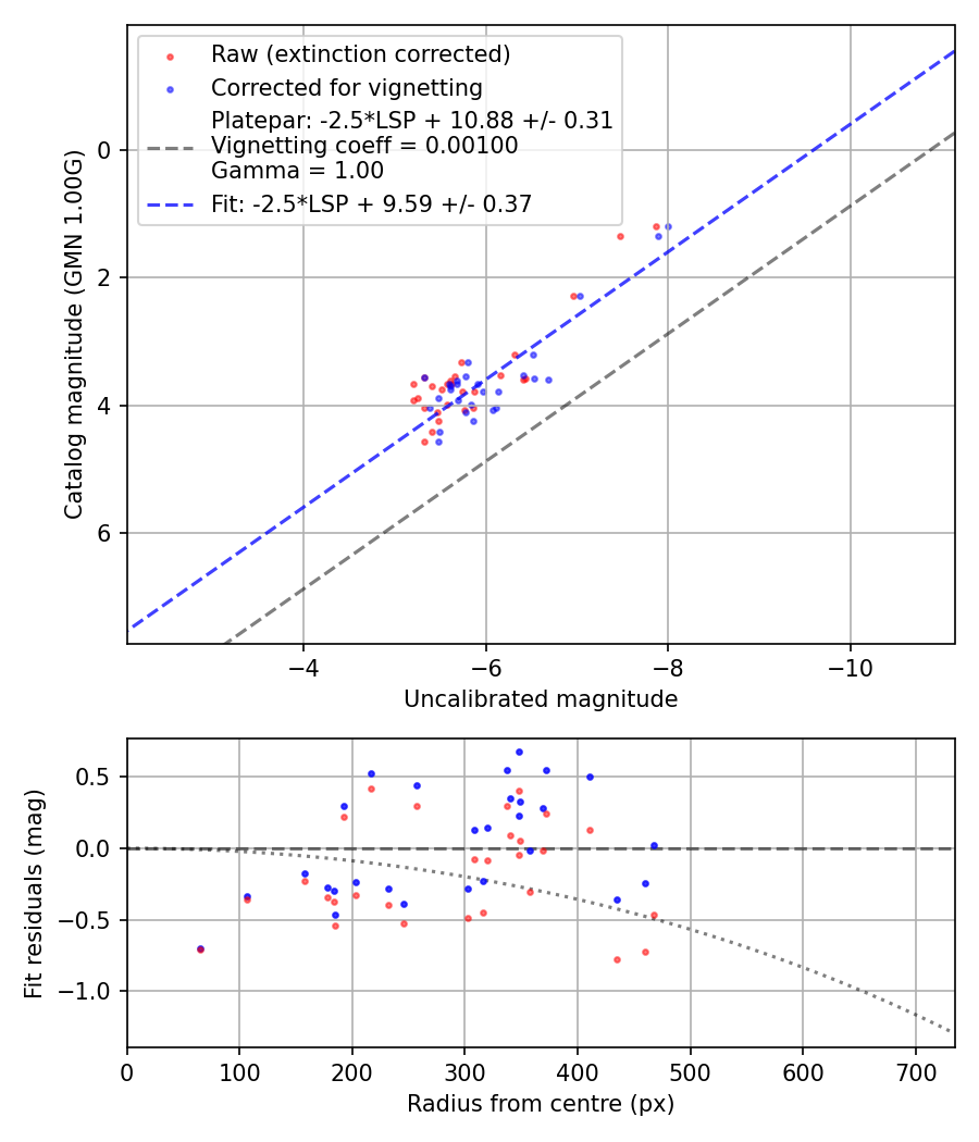 Photometry report