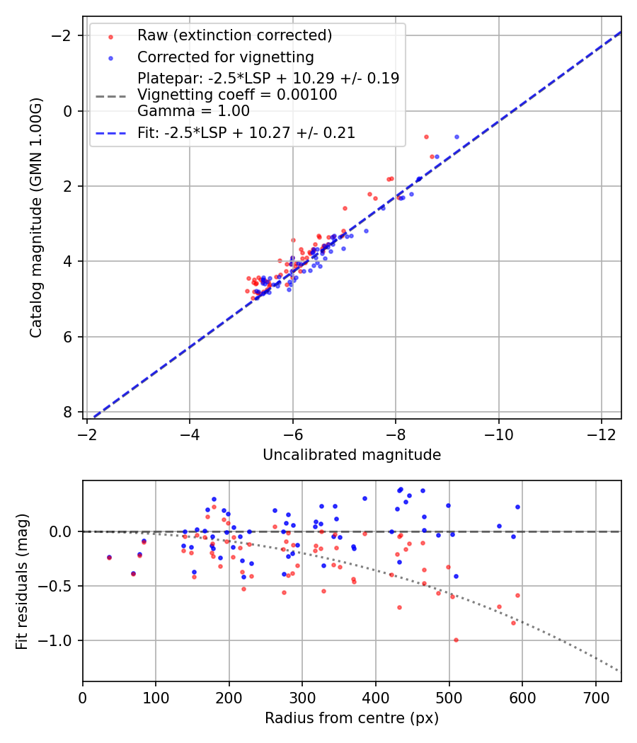 Photometry report