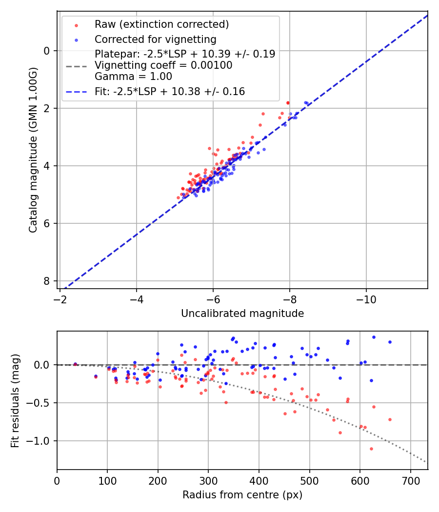Photometry report