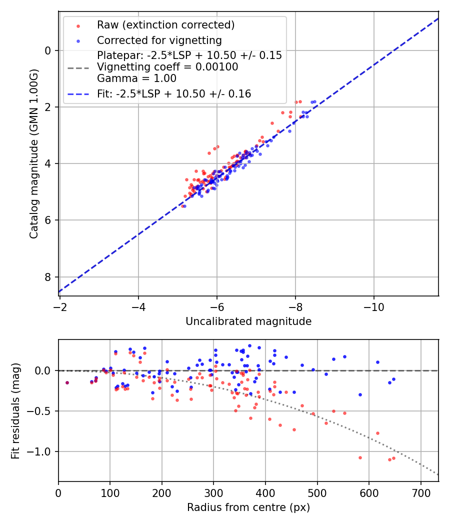 Photometry report