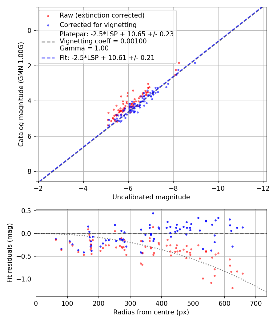 Photometry report