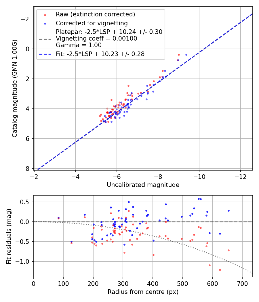Photometry report