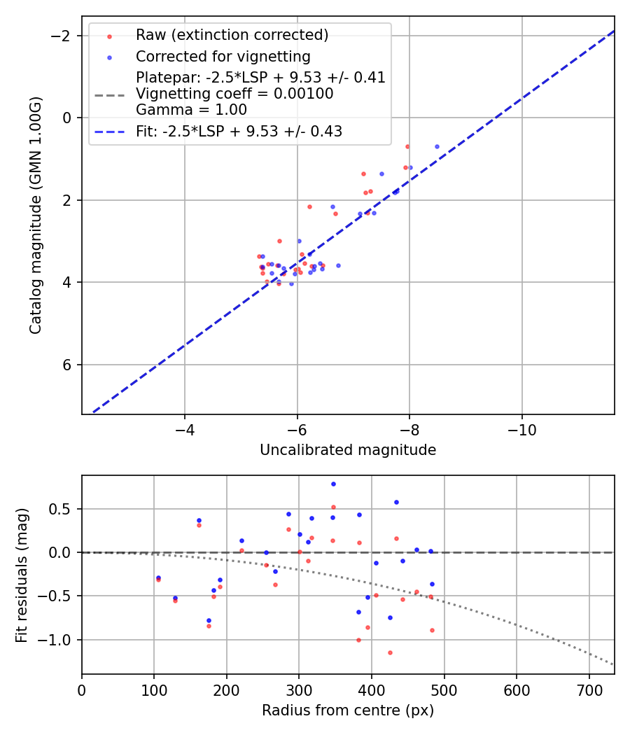 Photometry report
