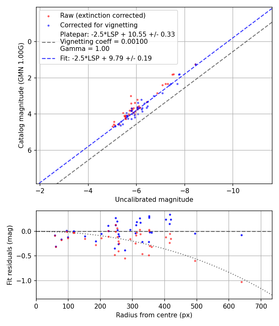Photometry report