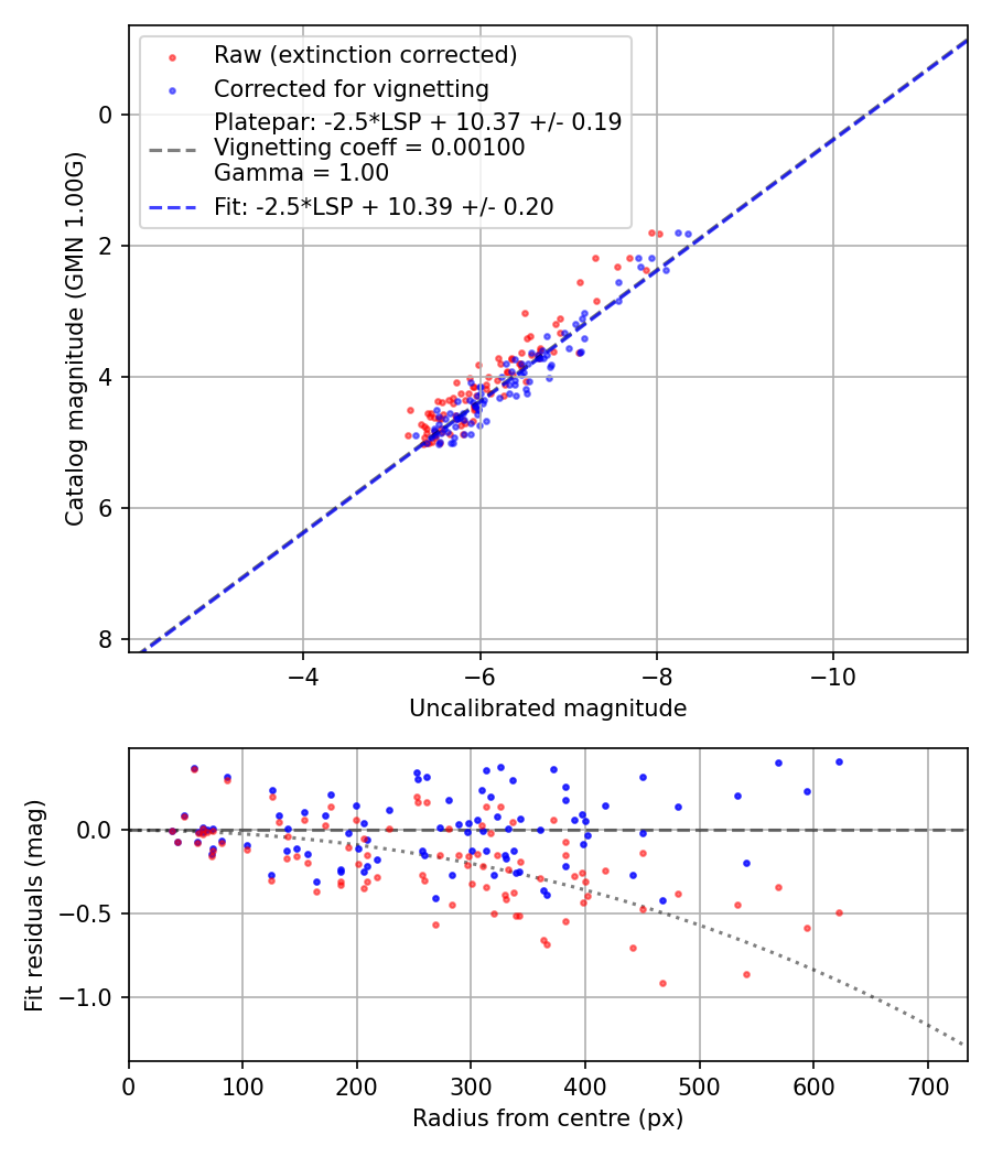 Photometry report
