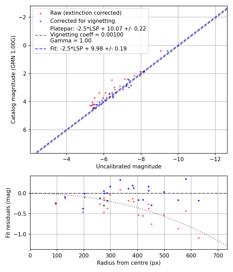 Photometry report