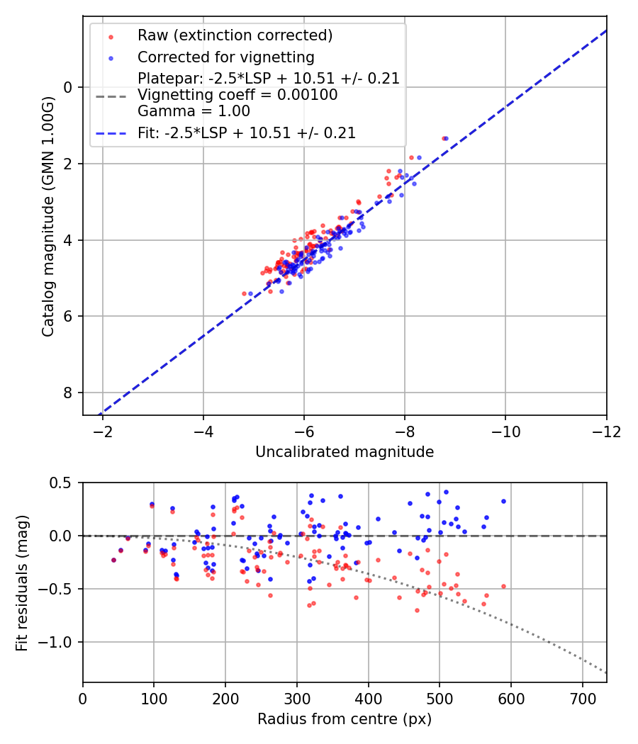 Photometry report