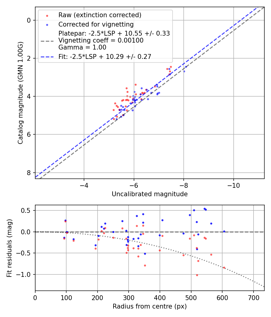 Photometry report