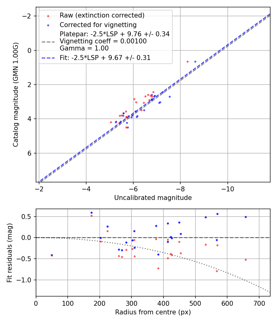 Photometry report