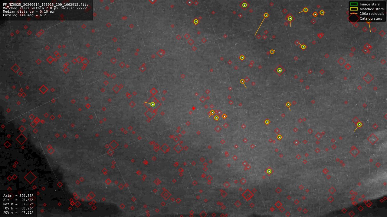 Astrometry report