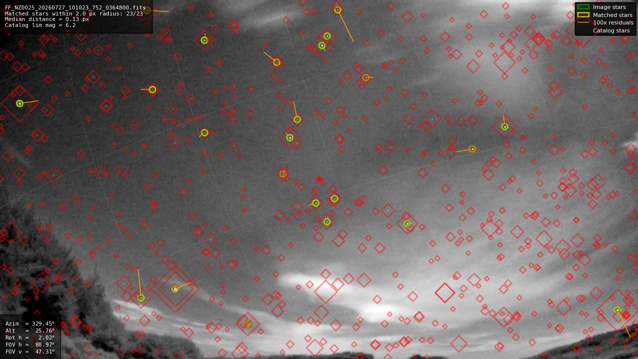 Astrometry report
