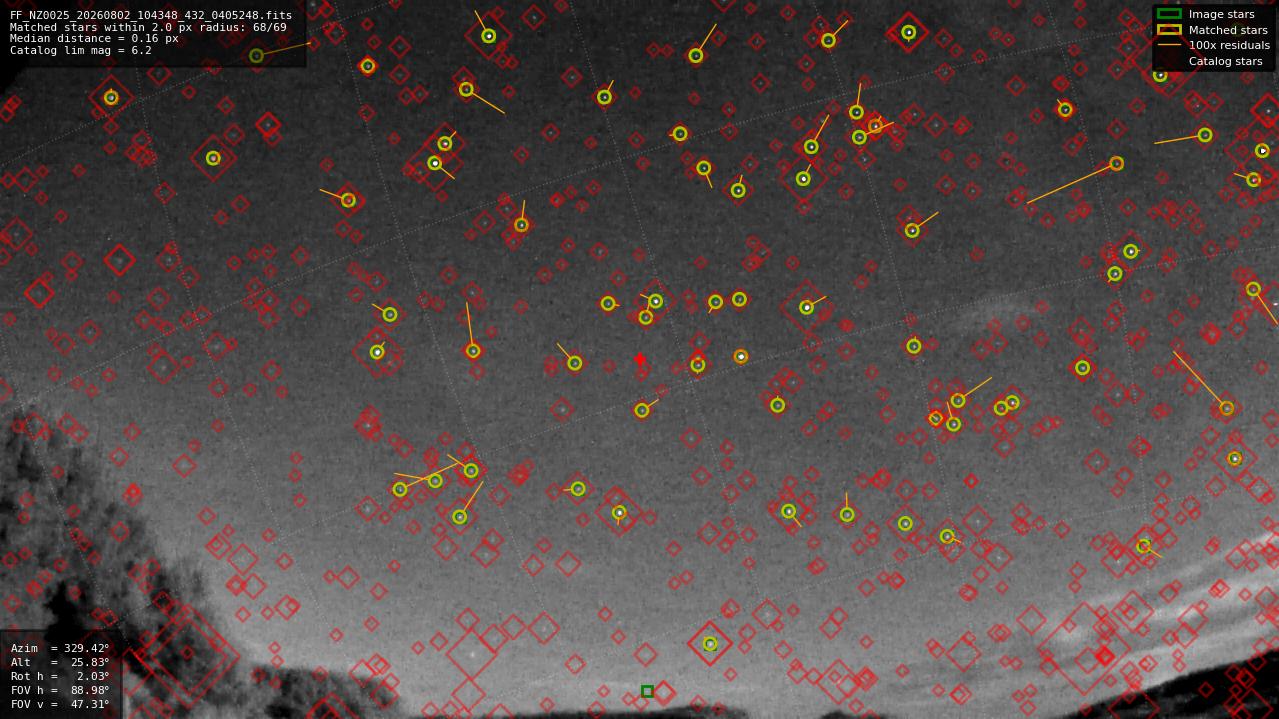 Astrometry report