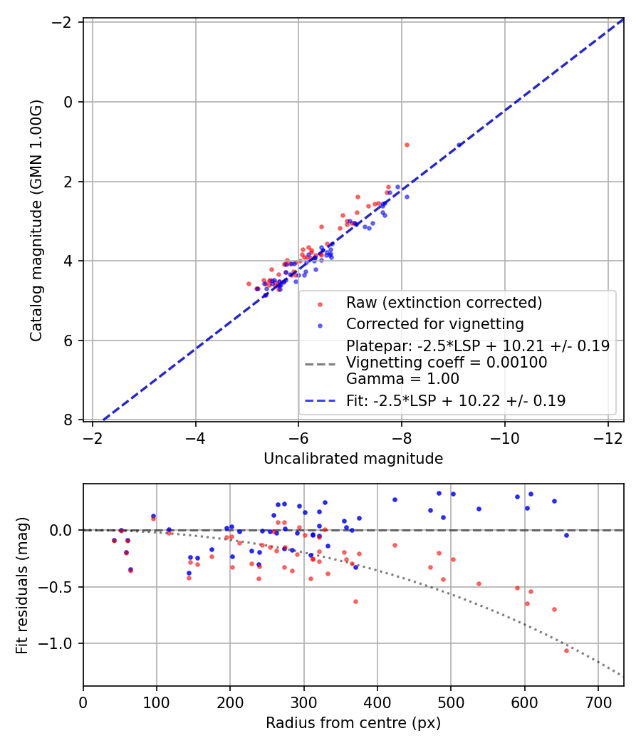 Photometry report