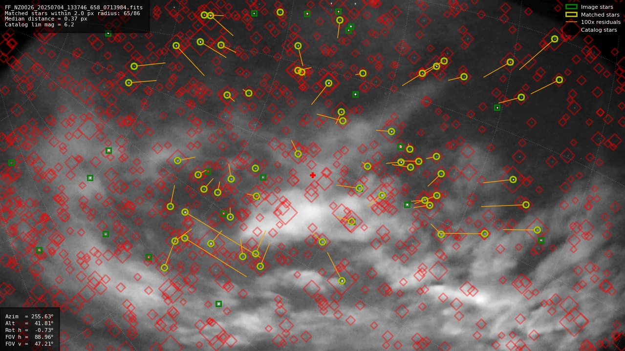 Astrometry report