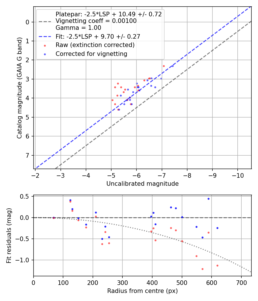 Photometry report