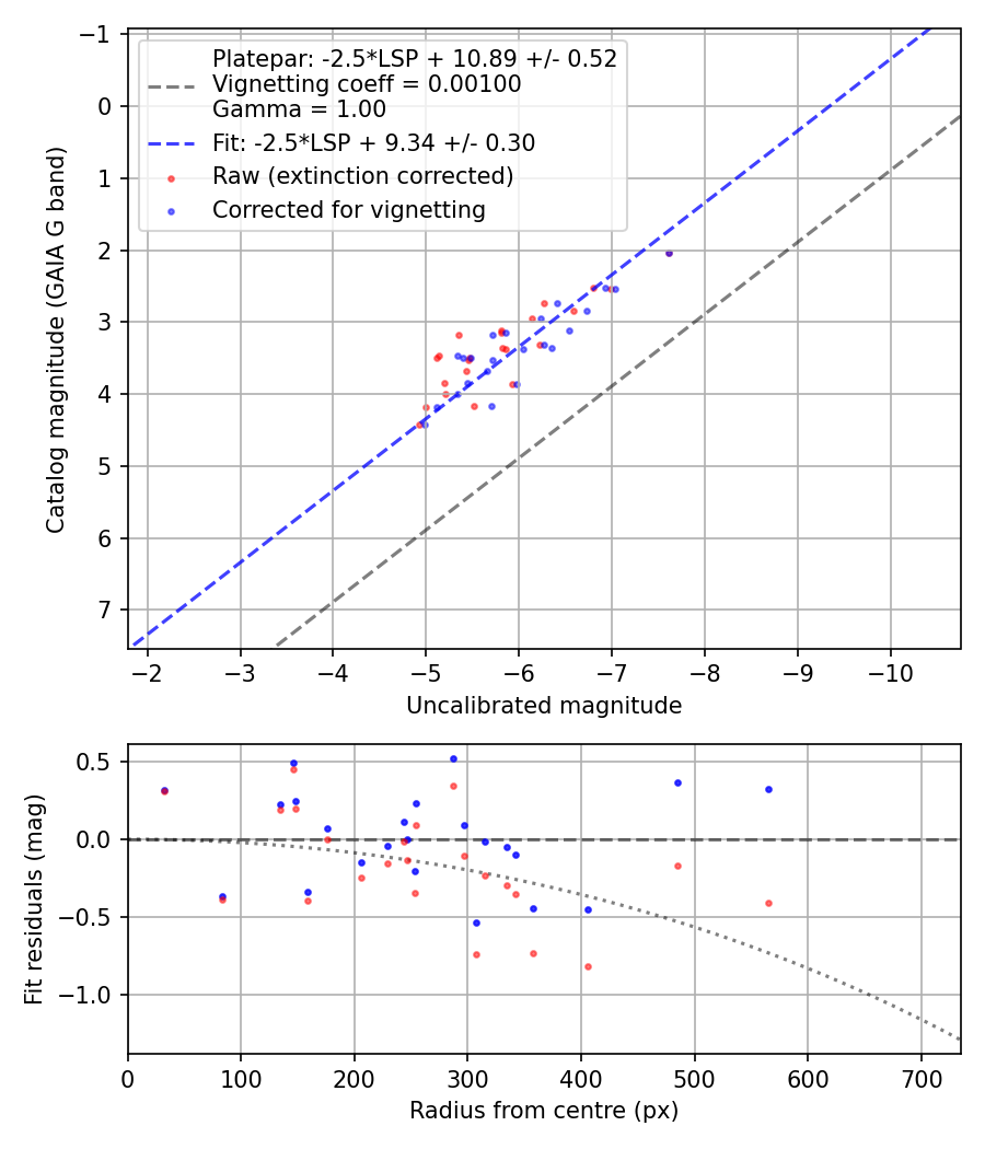 Photometry report