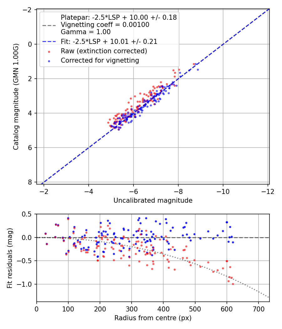 Photometry report
