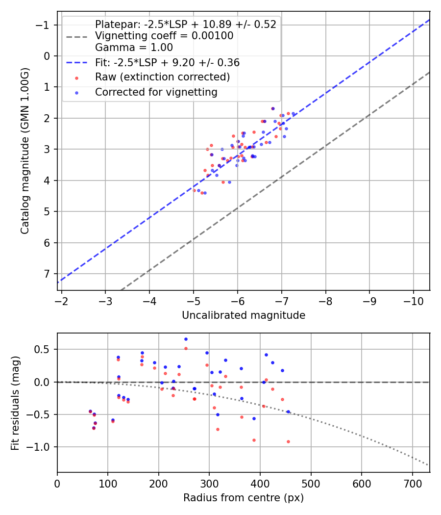 Photometry report