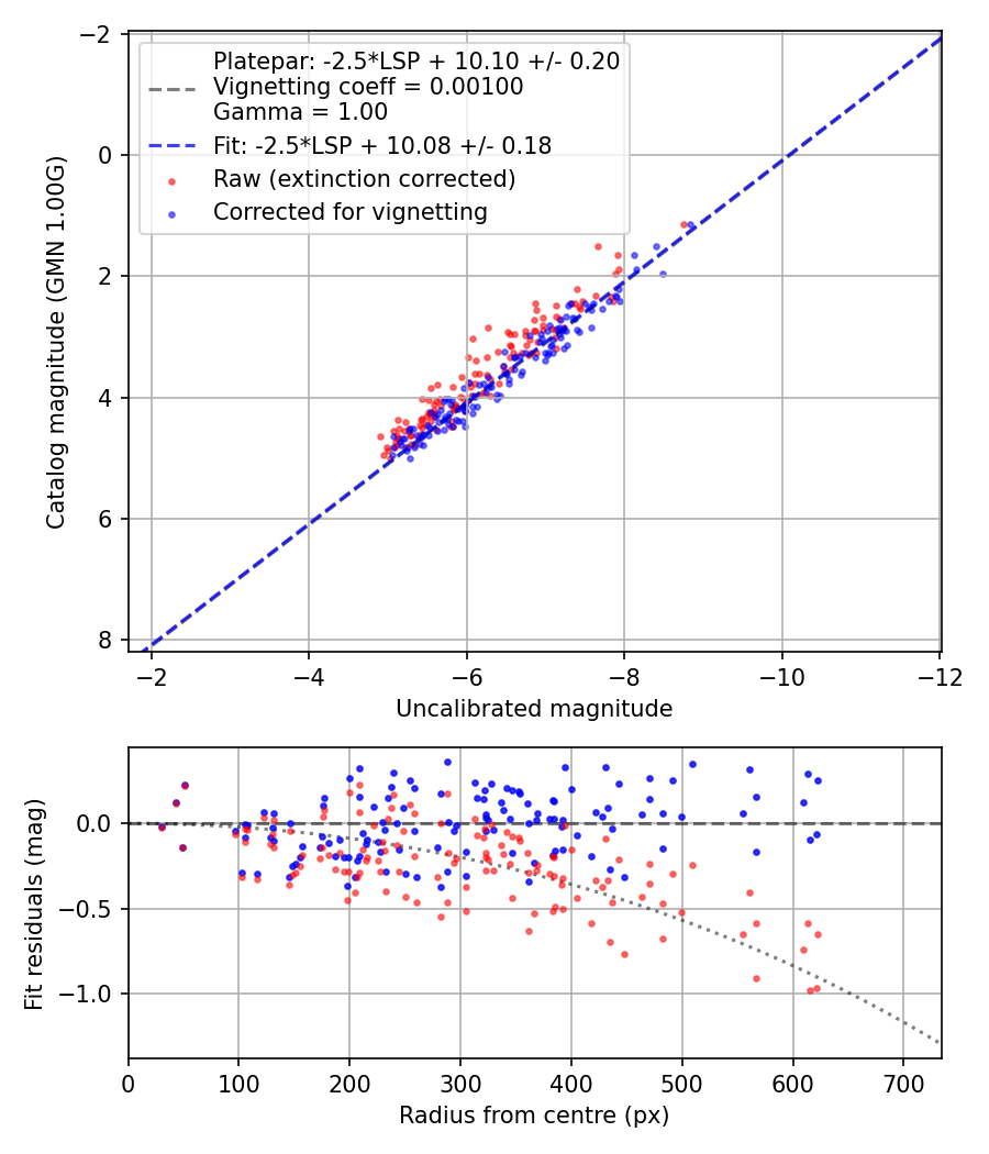 Photometry report