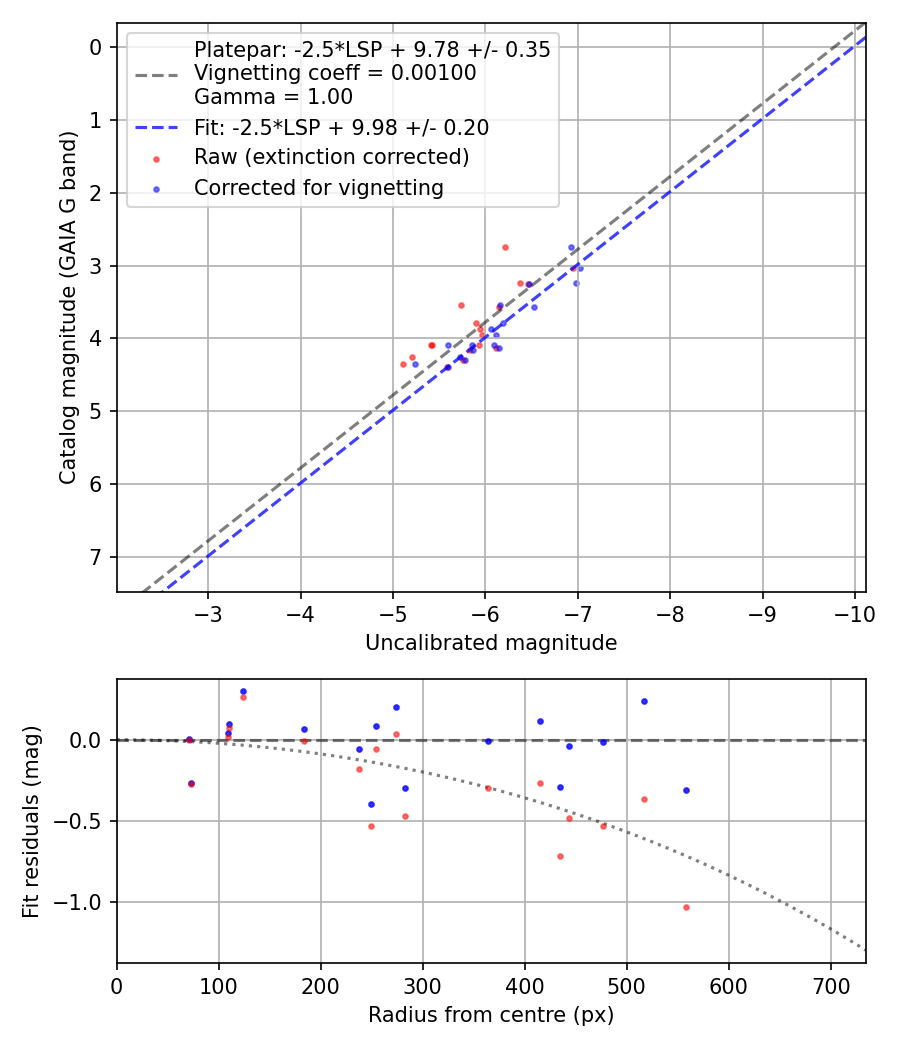 Photometry report