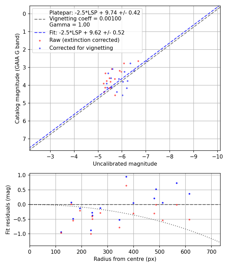 Photometry report