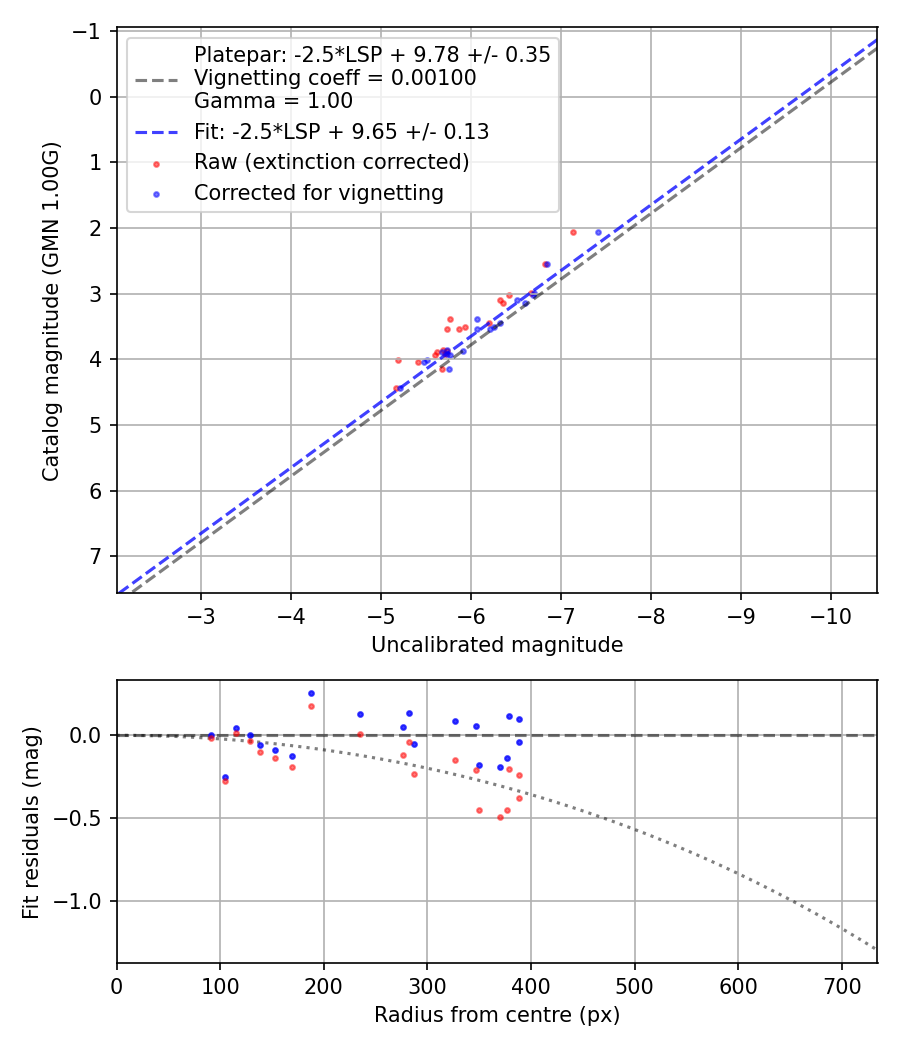 Photometry report