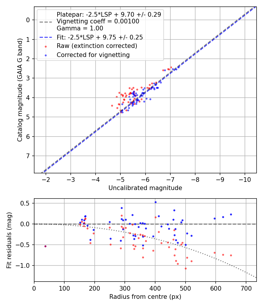 Photometry report