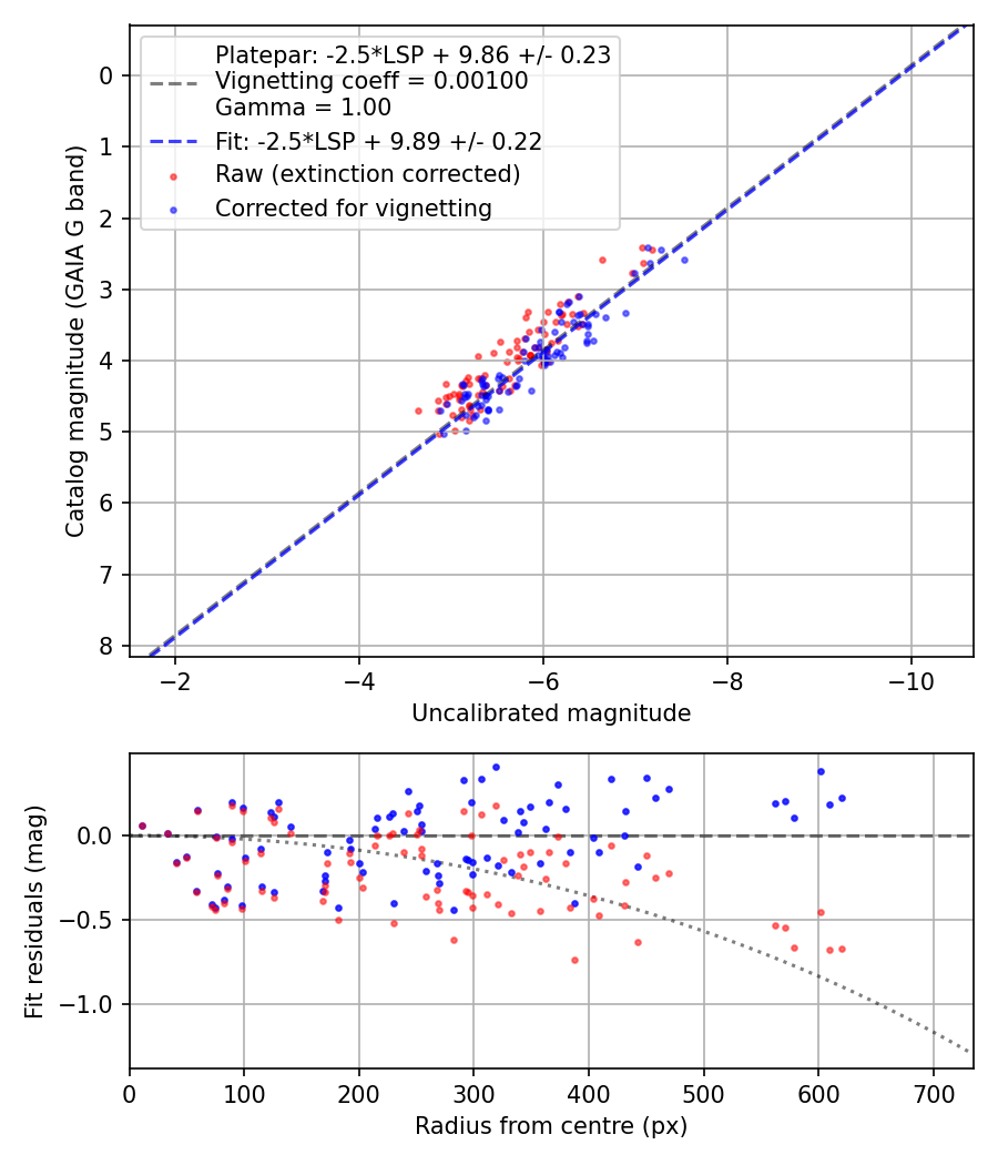 Photometry report